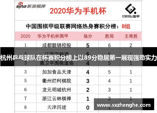 杭州乒乓球队在杯赛积分榜上以89分稳居第一展现强劲实力